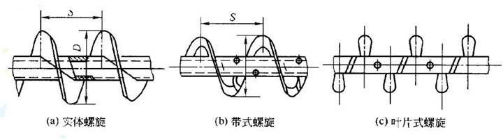 螺旋輸送葉片分類(lèi)